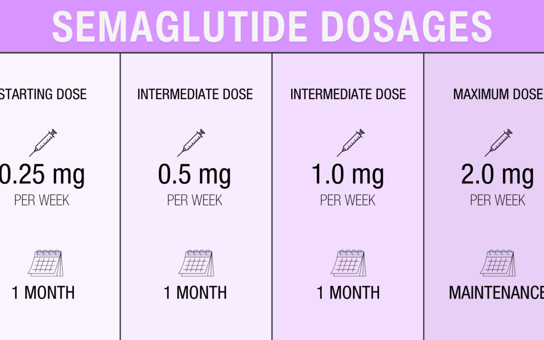 Semaglutide Starting Dose for Weight Loss: A Comprehensive Guide